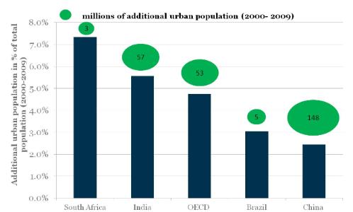 Percentage of urban population increase
